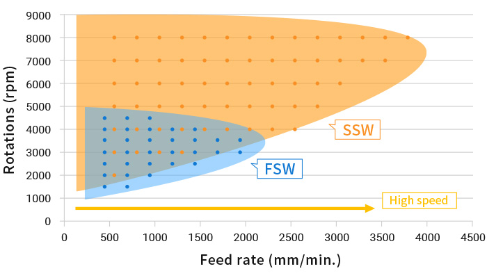 Comparison of FSW and SSW welding parameter ranges