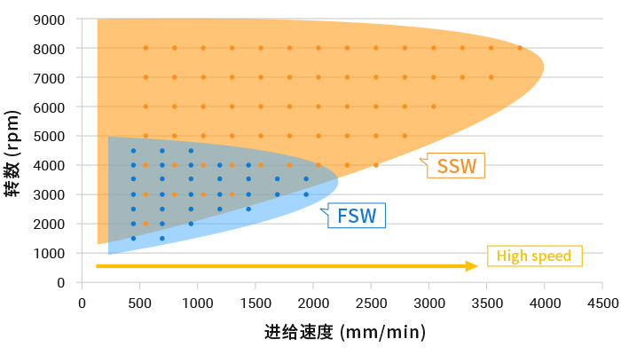 FSW和SSW的焊接参数范围比较