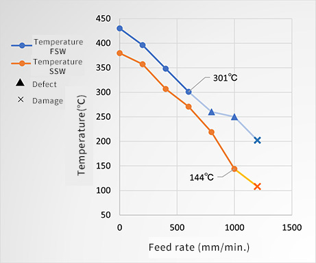 Measurement & comparison of FSW and SSW welding temperatures