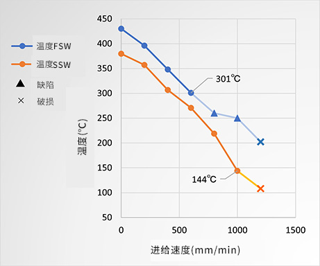 FSW和SSW的焊接温度的测试和比较