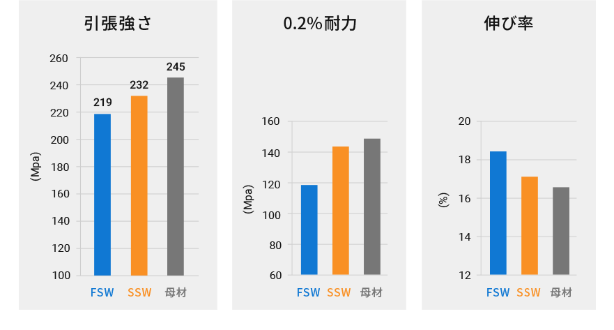 突き当て接合継手強度