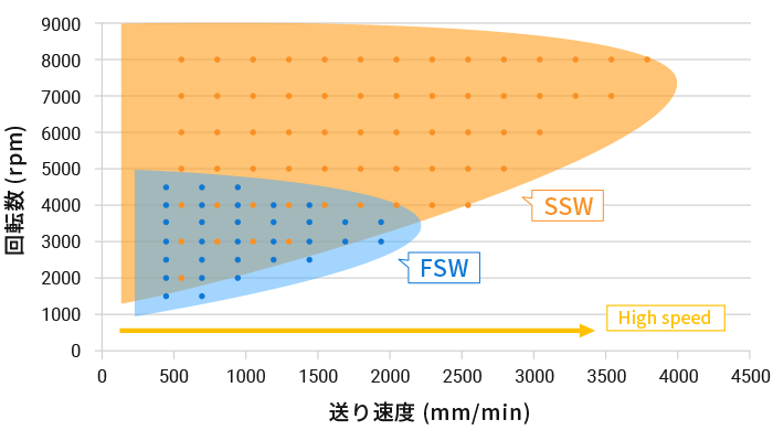 FSWとSSWの接合パラメーターレンジ比較