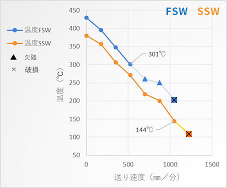 FSWとSSWの接合温度を測定・比較